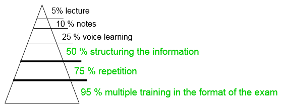 Diagram on the information sources and percentage of its storage in the long-term memory