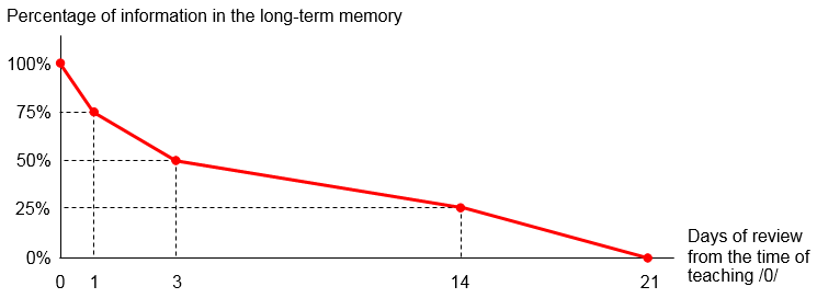 information in long-term memory