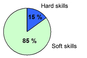 Ratio of hard and soft skills in terms of quality of work