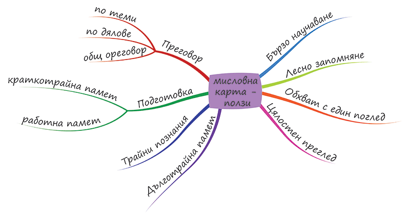 структурира в логически връзки